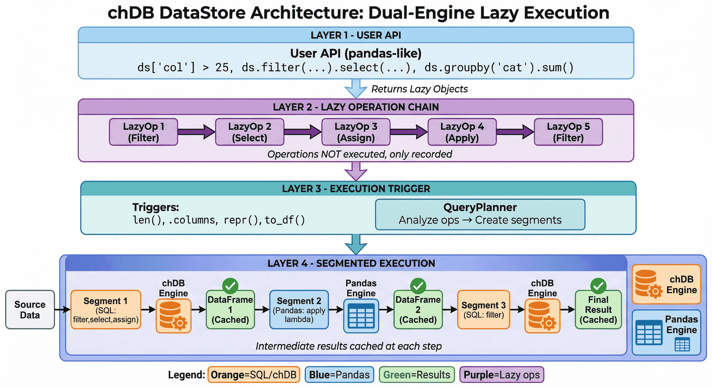 Архитектура DataStore