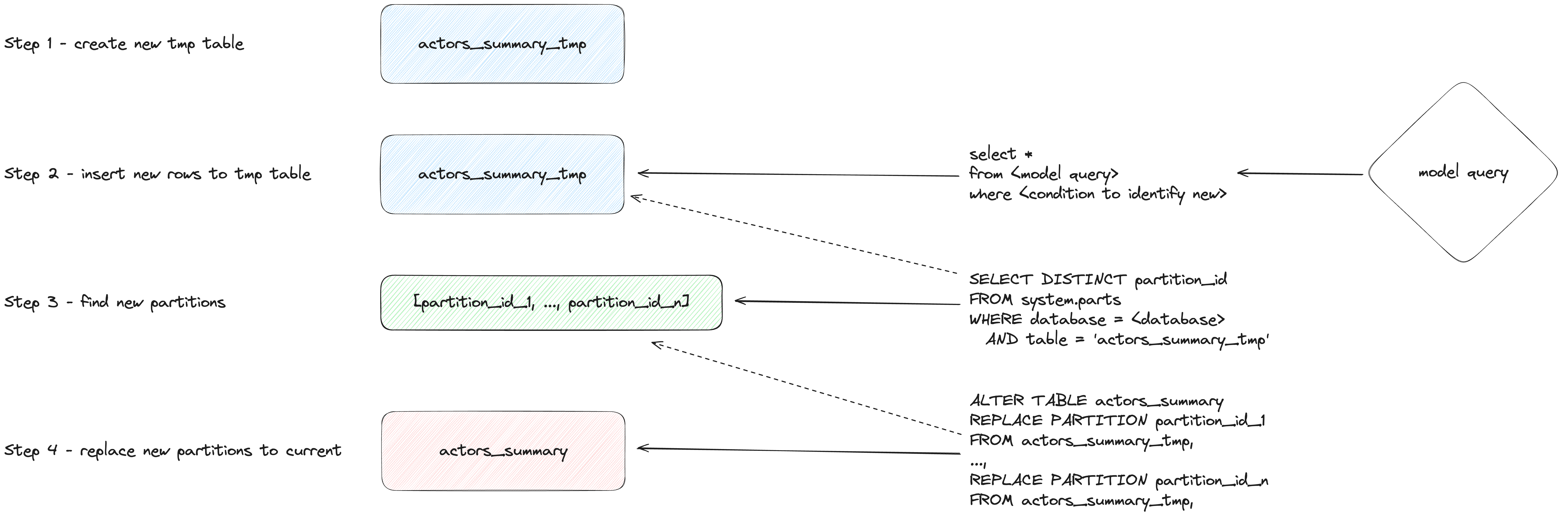 инкрементальное обновление через insert overwrite